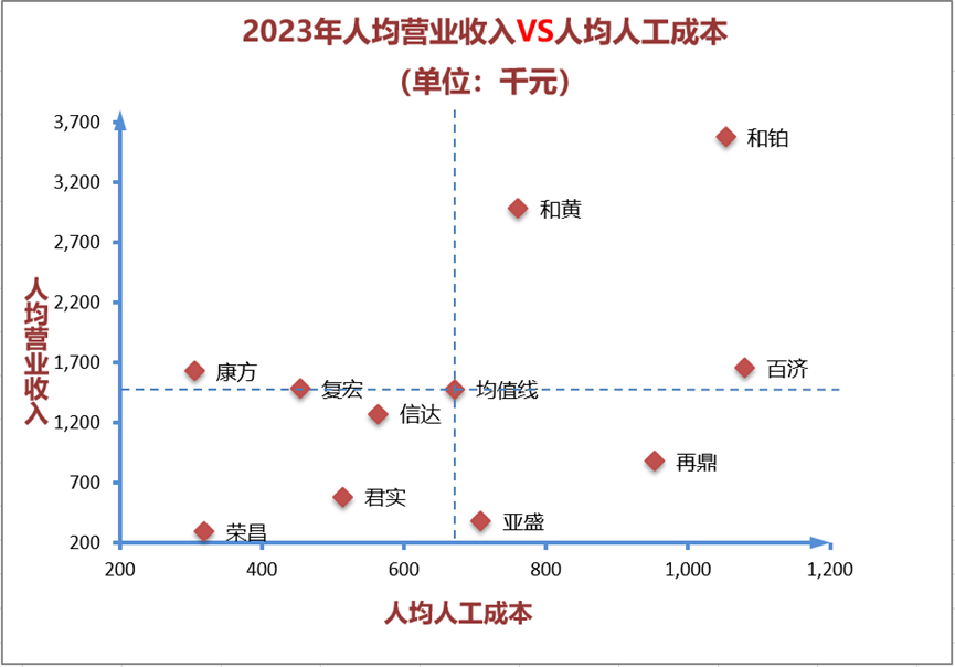 2023年人均營業(yè)收入VS人均人工成本