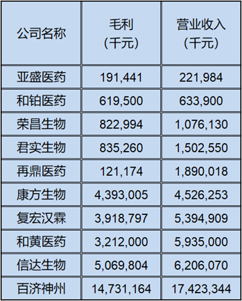 2023年?duì)I業(yè)收入及毛利對(duì)比