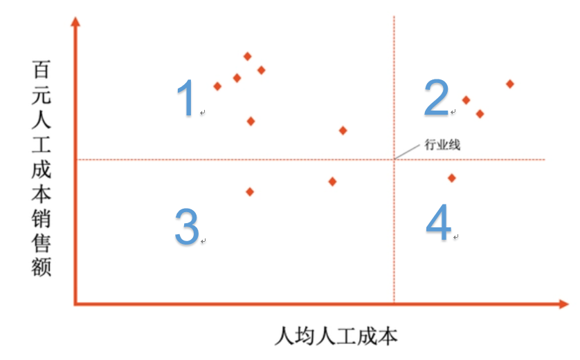 人效矩陣綜合研究分析