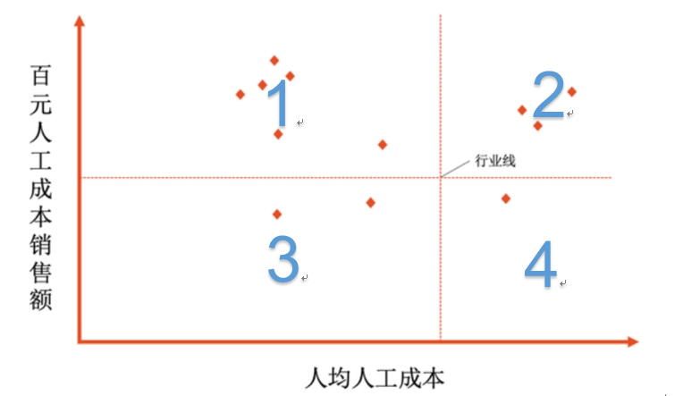 人效矩陣對(duì)比及分析