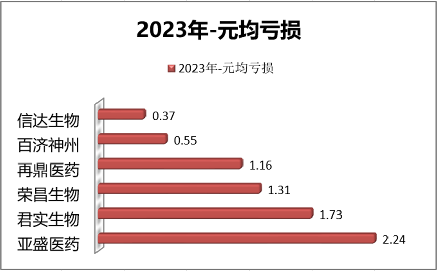 2023年元均凈利/虧損