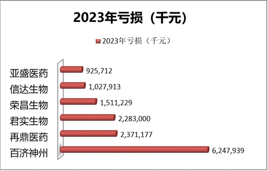 2023年凈利/虧損對(duì)比