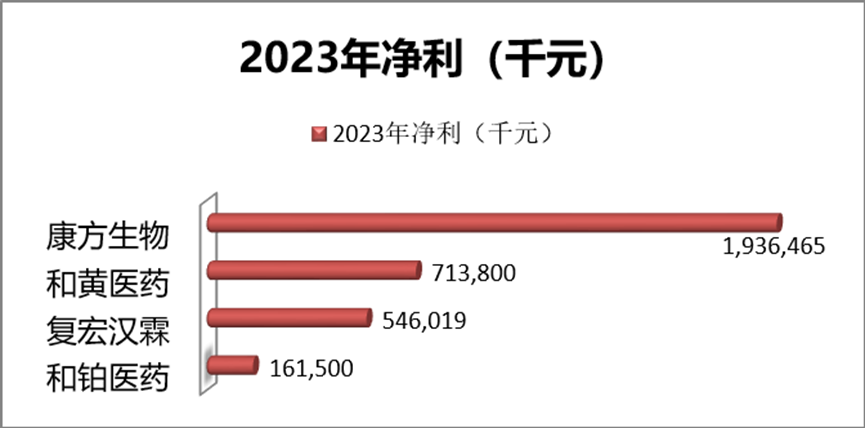 2023年凈利/虧損對(duì)比