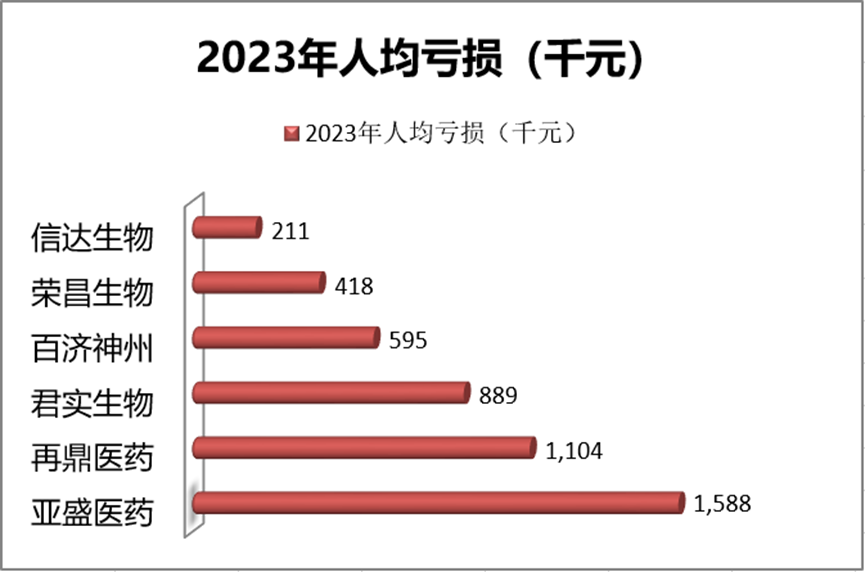 2023年人均凈利/虧損