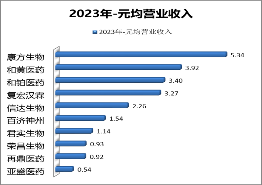 2023年元均營業(yè)收入