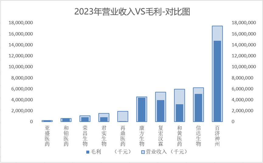 2023年?duì)I業(yè)收入及毛利對(duì)比