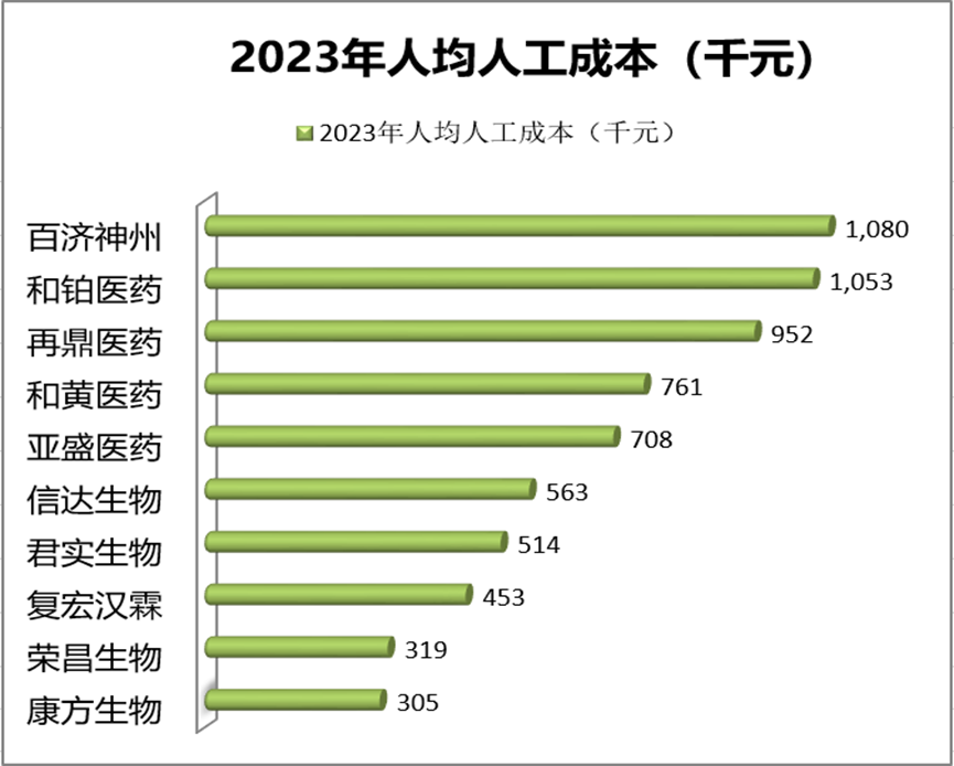 2023年人均人工成本