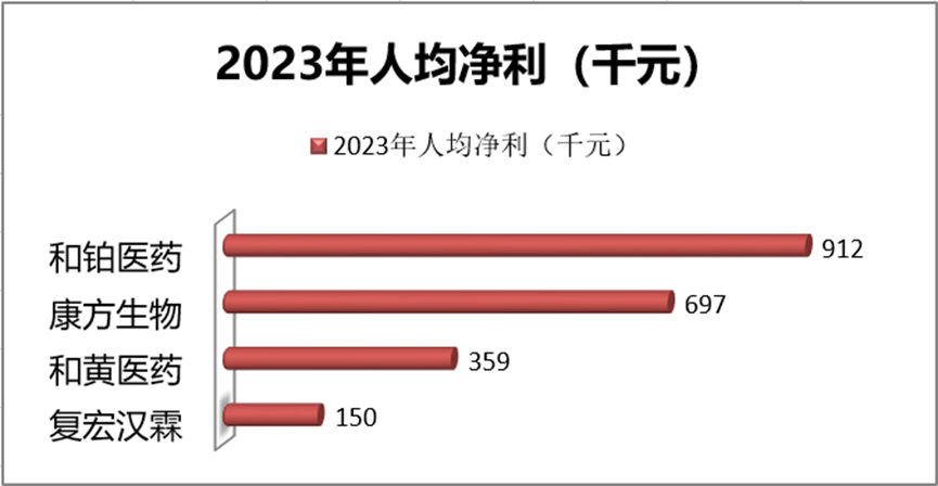 2023年人均凈利/虧損