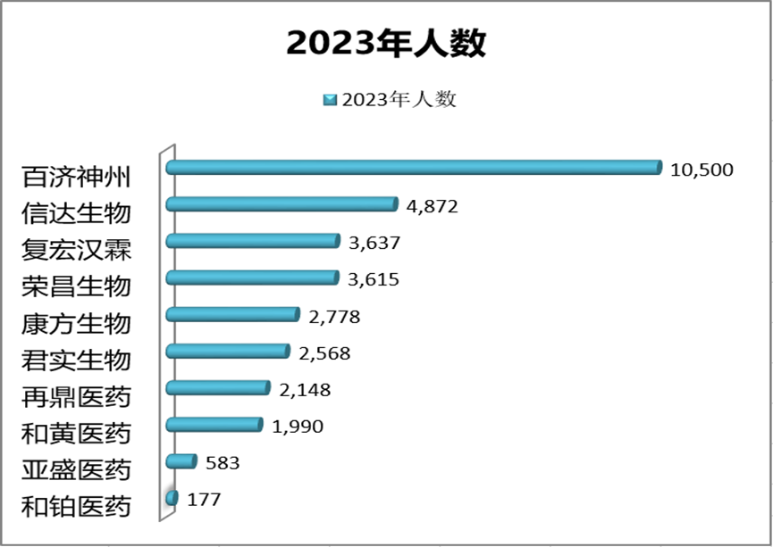 這些企業(yè)的2023年的人數(shù)如何