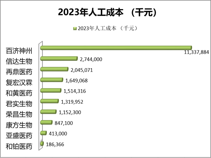 2023年人工成本對(duì)比