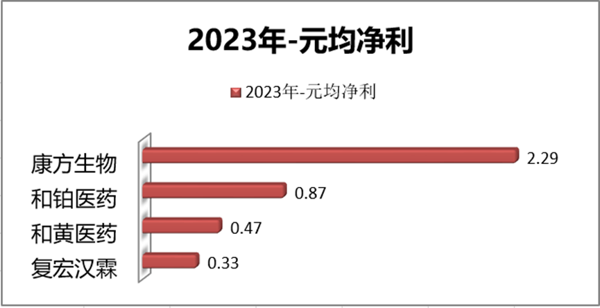 2023年元均凈利/虧損