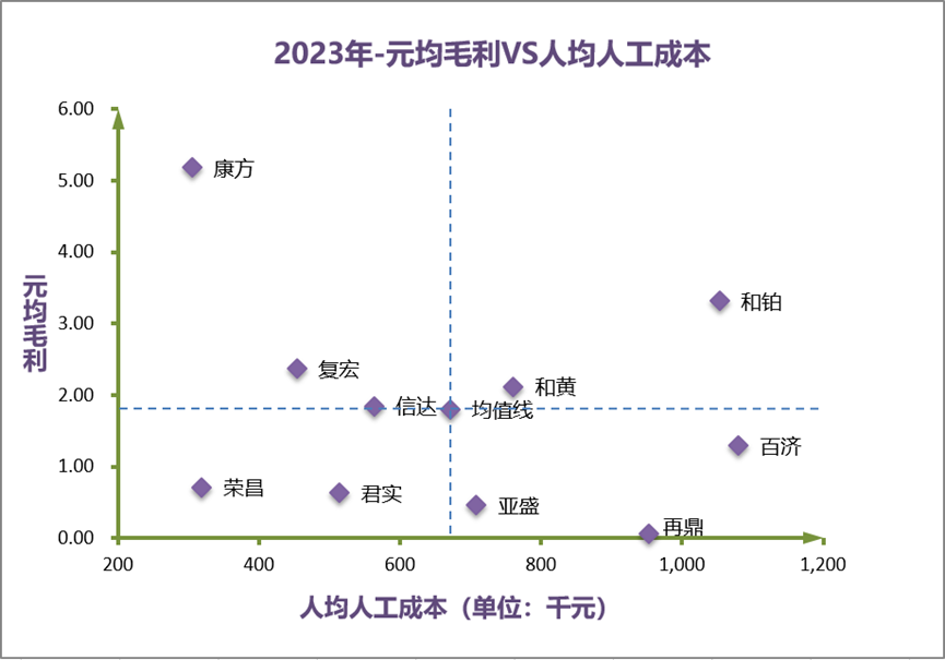 2023年-元均毛利VS人均人工成本