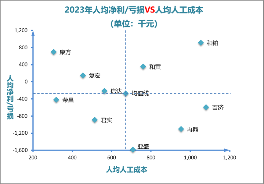 2023年人均凈利/虧損VS人均人工成本