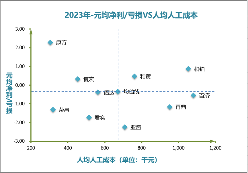 2023年-元均凈利/虧損VS人均人工成本