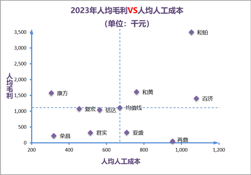 2023年人均毛利VS人均人工成本