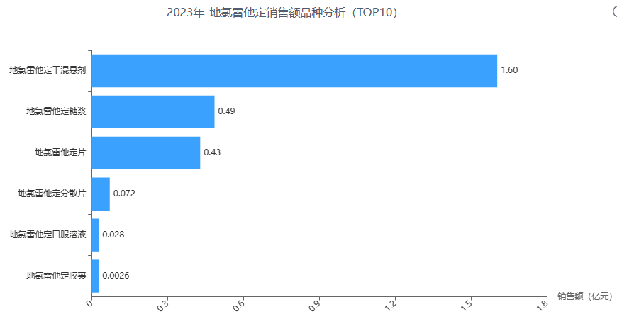 2023年地氯雷他定各劑型銷售情況