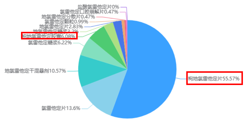 氯雷他定相關(guān)藥物2023年市場銷售占比情況