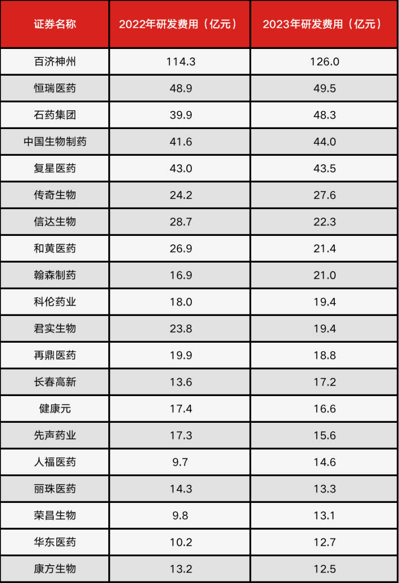 2023年醫(yī)藥研發(fā)百強(qiáng)榜