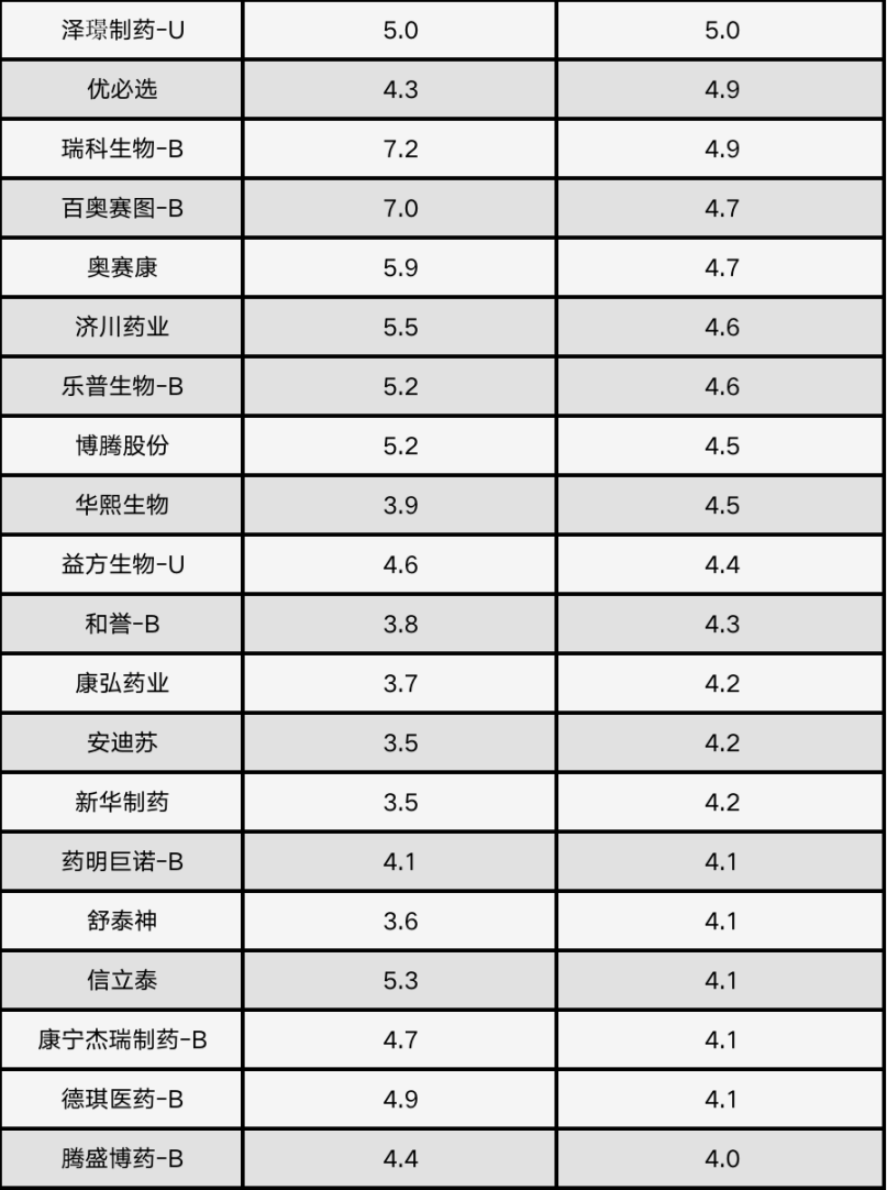 2023年醫(yī)藥研發(fā)百強(qiáng)榜