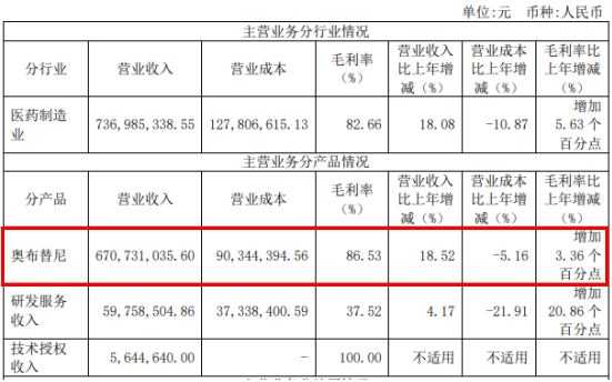 迪哲醫(yī)藥2023年報