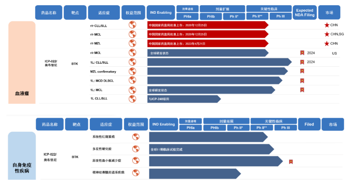 迪哲醫(yī)藥2023年報