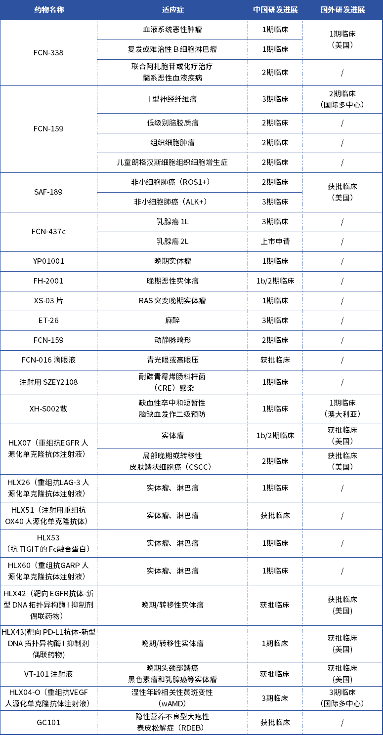 復(fù)星醫(yī)藥自研創(chuàng)新藥管線