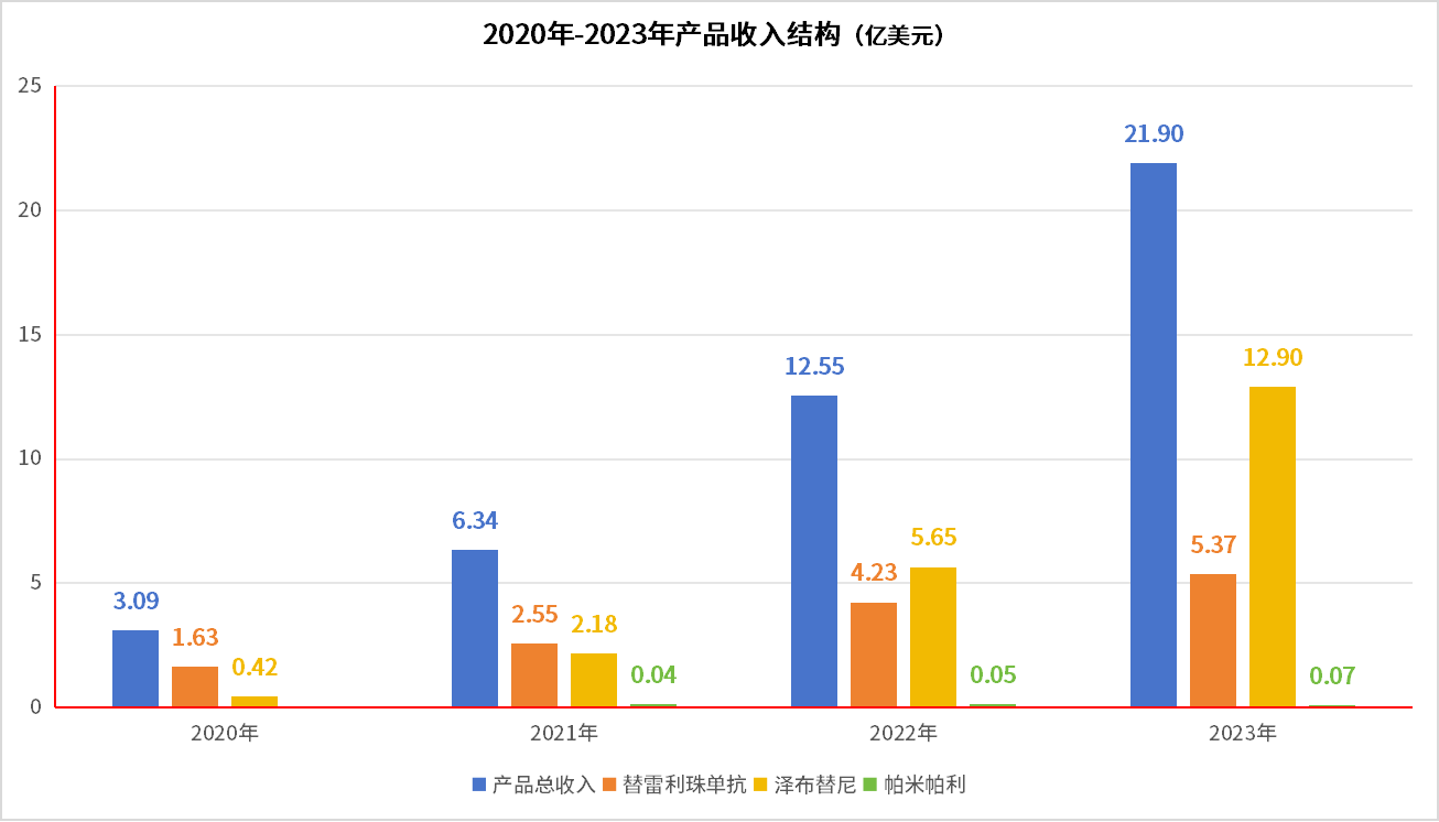 biotech高管年薪更可期