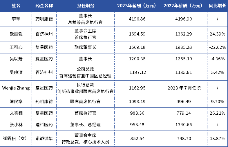 A股上市藥企高管2023年薪酬TOP10