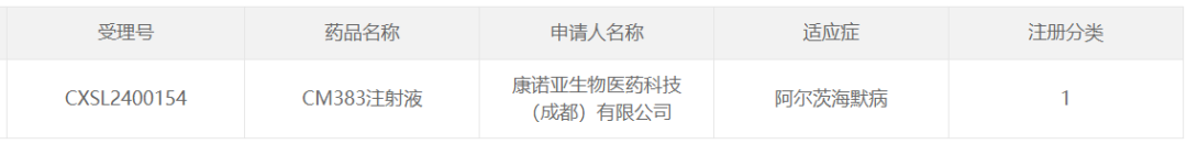 5月6日，據(jù)CDE官網(wǎng)顯示，康諾亞生物醫(yī)藥科技（成都）有限公司（以下簡(jiǎn)稱“康諾亞”）的1類新藥CM383注射液獲得臨床試驗(yàn)?zāi)驹S可，適應(yīng)癥為阿爾茨海默病。據(jù)公開資料顯示，該藥物是一款A(yù)β單抗。