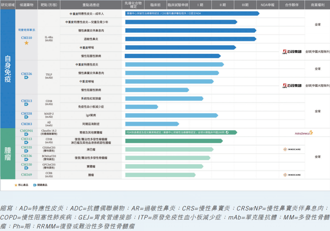 近期，康諾亞發(fā)布2023年年報(bào)，并披露最新的在研管線，其中多款藥物取得了較大進(jìn)展。