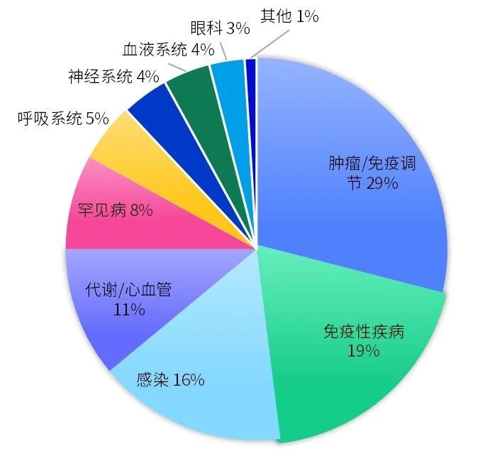 从适应症来看，肿瘤和免疫性疾病是诞生最多重磅药物的领域，其次为抗感染、心血管和代谢领域。