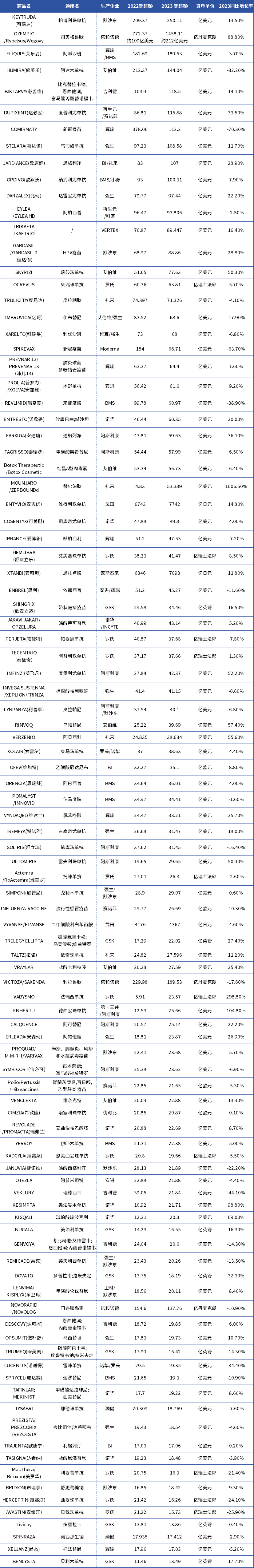  2023年全球畅销药TOP100