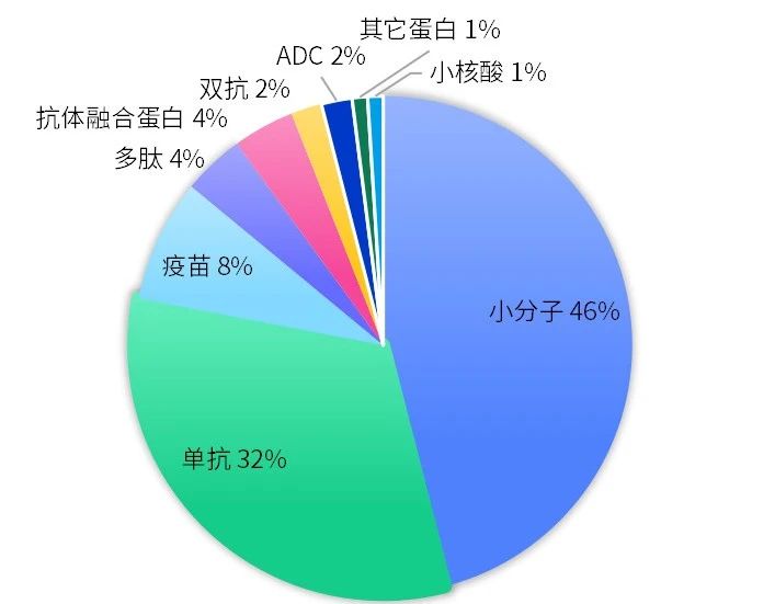 从药物类别来看，小分子占比近半（46%），其次为单抗，此外双抗、ADC、小核酸这些新型疗法也开始出现在畅销药榜单中。