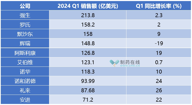 2024年Q1十大制藥巨頭銷售額排名