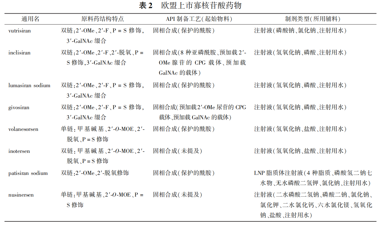 已上市寡核苷酸藥物及其化學結(jié)構(gòu)修飾