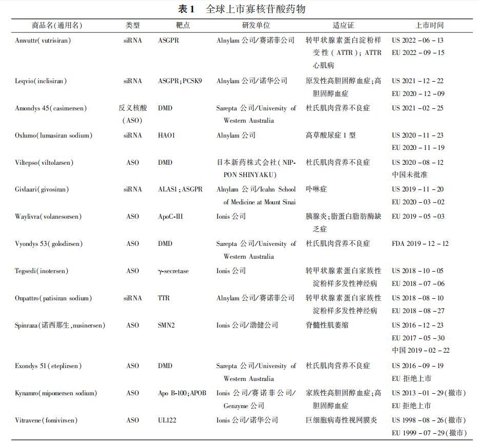 隨著基因診斷技術和對疾病分子機制認識的發(fā)展，RNA療法正逐漸成為一種新的、非常有前途的治療方法，用于個性化和精準醫(yī)療，可治療罕見病和常見疾病。全球已上市寡核苷酸藥物見表1,共14個藥物，其中12個均在2016年之后上市。