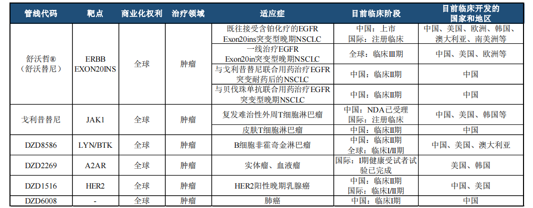 目前DZD1516已進(jìn)入II期臨床階段。