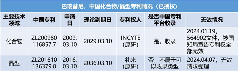 化合物及晶型專利情況