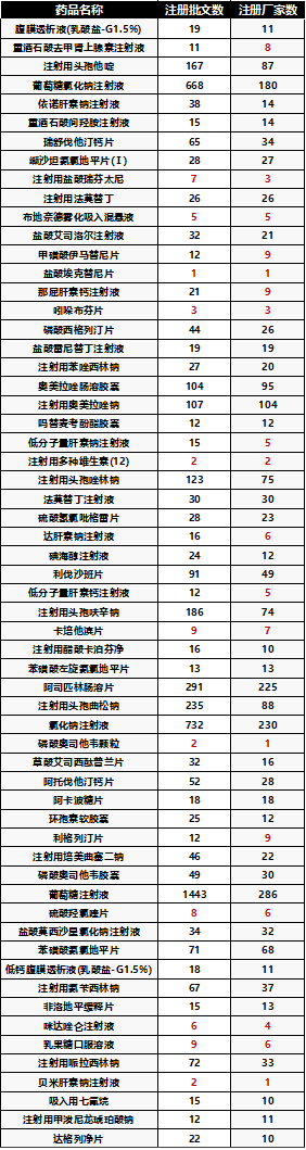 685基藥中，有60個化藥品種2023年銷售額突破了10億。當然，看似銷售風光，但注冊廠家及批文數(shù)量也是相關(guān)可觀的。