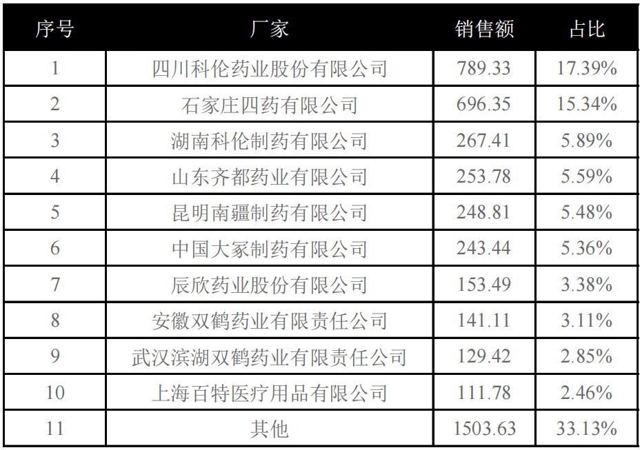 以葡萄糖注射液為例，全國共計有1443個批文，286個廠家生產(chǎn)。根據(jù)藥渡數(shù)據(jù)顯示，2023年僅前三個季度，該品種的銷售額已經(jīng)達到了10.58億。