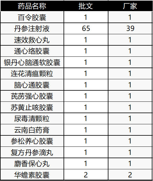 685基药中，与化药有所不同，2023年破10亿的中成药品种数量目前来看数量较少，仅有15个，但同样，除了丹参之外，破10亿的品种基本上都是独家，而且是在国内拥有众多光环的明星企业所生产的品种。