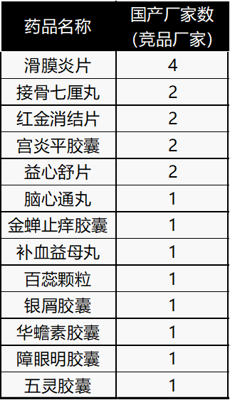 中成药部分，目前685基药中有13个中药改良新药。