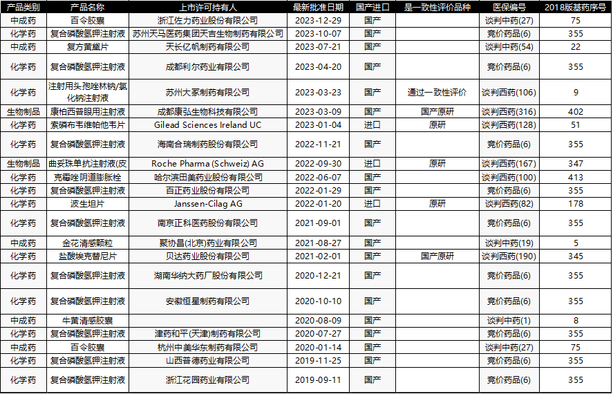 在2023版國家醫(yī)保目錄中，共有22個批文685基藥進入了國談目錄通道。其中中成藥5個，化藥15個，生物制品2個。