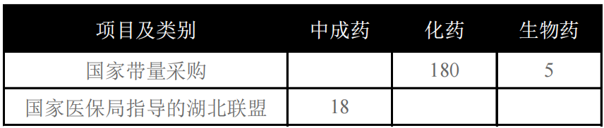 根据总体统计，目前685基药目录中，共有203个基药品种进入了“国家集采”（国家化药集采+湖北联盟中成药集采）。其中，化学药部分共计180个，生物药部分共计5个，中成药部分共计18个。