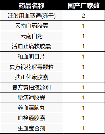 最关键的是，685基药中有12个国家中药保护品种。