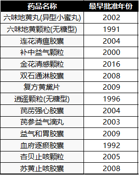 中成药部分，目前685基药中有14个古代经典名方复方制剂。