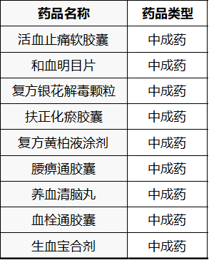 中成药部分，目前685基药中有9个中药新药在列。