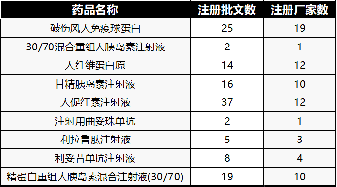 685基药中生物制剂破10亿的品种也数量不多，相信新版基药中，大量的生物制剂将在国谈的基础上，再接再厉，加速进军685。