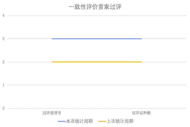 一致性評(píng)價(jià)品種首家批準(zhǔn)上市情況