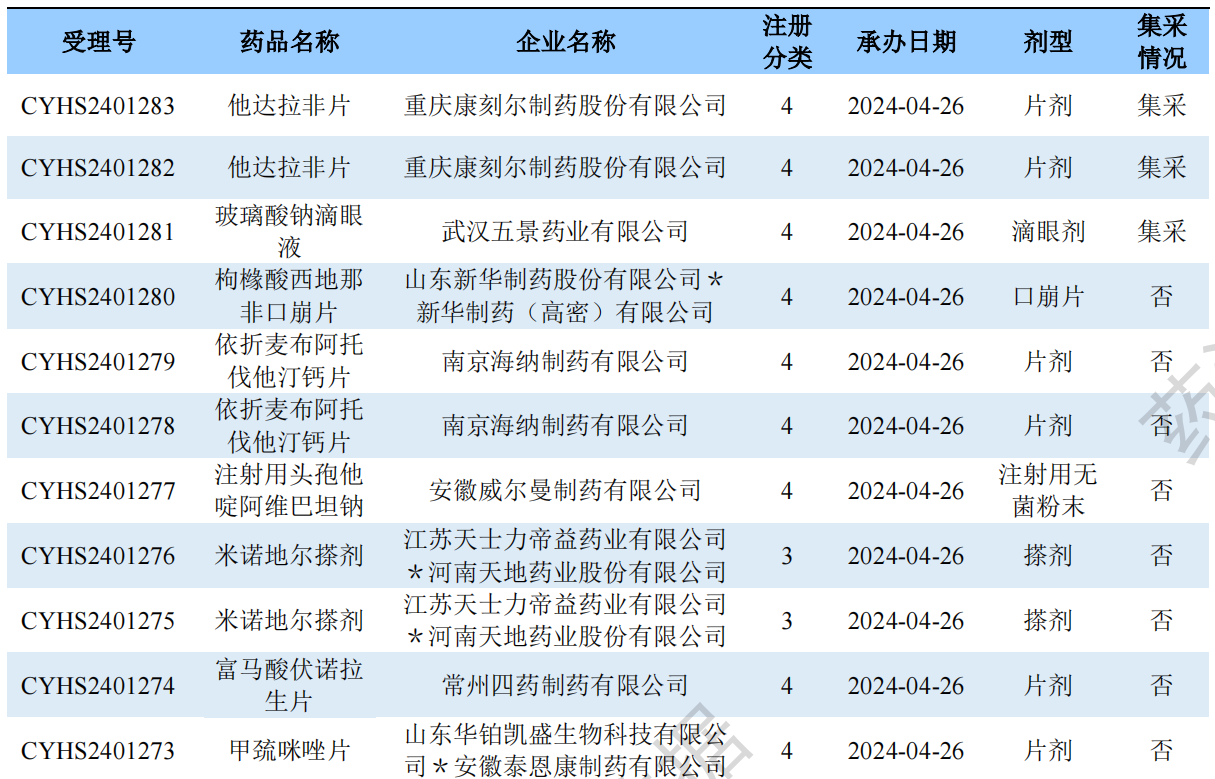 新注冊(cè)分類品種申報(bào)上市情況